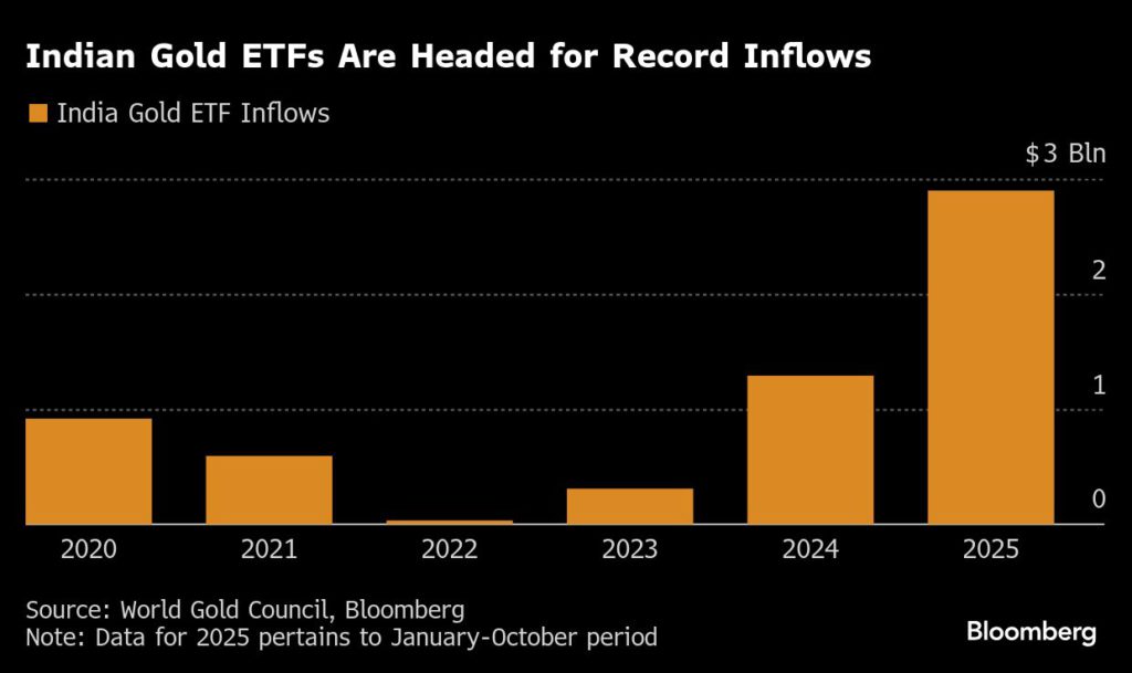 صناديق الاستثمار المتداولة في الذهب في الهند تستعد لاستقبال تدفقات