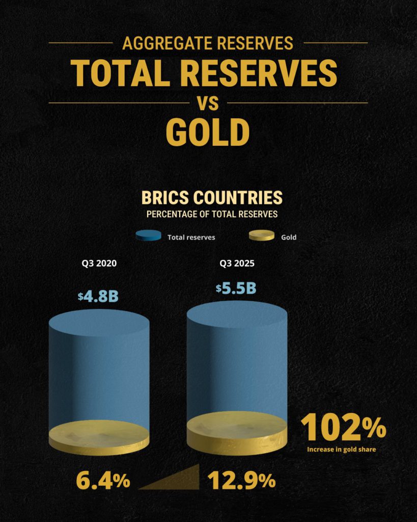 إنفوغراف تفاعلي دول البريكس مقابل الغرب – فجوة الذهب