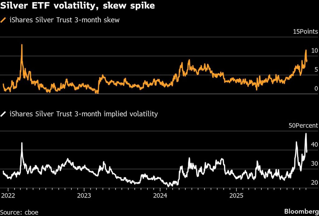 الفضة والنحاس يتفوقان على الذهب وسط مخاوف بشأن عرض المعادن
