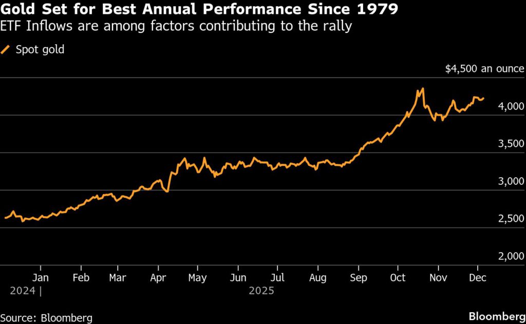 سجلت حيازات صناديق الاستثمار المتداولة المدعومة بالذهب رقمًا قياسيًا بنهاية