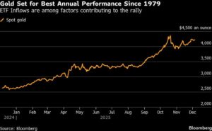 سجلت حيازات صناديق الاستثمار المتداولة المدعومة بالذهب رقمًا قياسيًا بنهاية الشهر مع ارتفاع سعر المعدن.