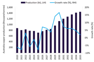 سيعزز التعافي التشغيلي نمو إنتاج النحاس في أستراليا عام 2026
