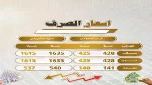 عاجل: تغييرات غير متوقعة في أسعار الصرف اليوم – الريال اليمني يصل إلى 535 أمام الدولار في عدن وصنعاء!