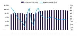 من المتوقع أن يتراجع نمو إنتاج الفحم العالمي في عام 2026، في ظل تغير ديناميكيات العرض.