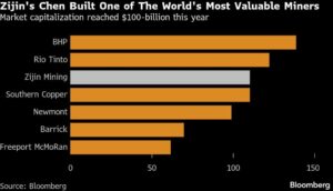 يتقاعد مؤسس شركة Zijin التي أسسها وتبلغ قيمتها 100 مليار دولار في قطاع التعدين الصيني