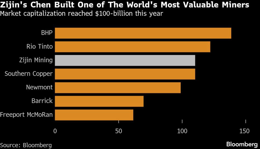 يتقاعد مؤسس شركة Zijin التي أسسها وتبلغ قيمتها 100 مليار