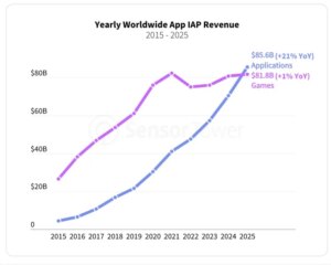 أنفق المستهلكون المزيد على تطبيقات الهاتف المحمول مقارنة بالألعاب في عام 2025، بفضل تبني تطبيقات الذكاء الاصطناعي