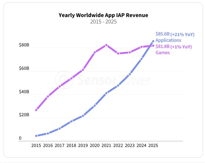 أنفق المستهلكون المزيد على تطبيقات الهاتف المحمول مقارنة بالألعاب في