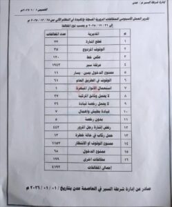 اخبار عدن – شرطة المرور تُعلن: تسجيل 11 حادثًا مرورياً و3 حالات وفاة و4192 مخالفة خلال أسبوع