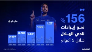 الهلال: تغيير اقتصادي ساهم في زيادة الإيرادات بنسبة 156% خلال خمس سنوات