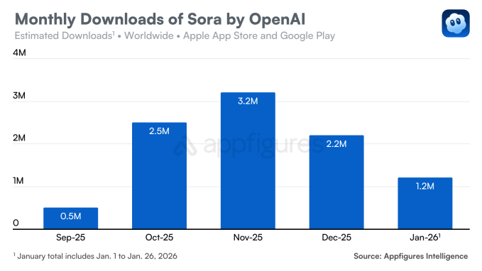 تطبيق سورا من OpenAI يواجه صعوبات بعد انطلاقه المذهل