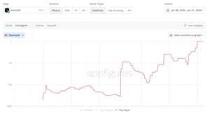 تطبيقات مقاطعة المنتجات الأمريكية تصعد إلى قمة متجر التطبيقات الدنماركي