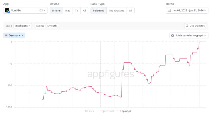 تطبيقات مقاطعة المنتجات الأمريكية تصعد إلى قمة متجر التطبيقات الدنماركي