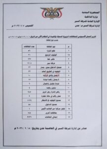 عدن: تسجيل 3,700 حادث مروري خلال الإسبوع الأول من السنة الجديد