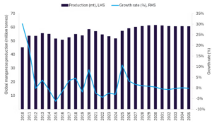 منجم غروتي آيلاندت الأسترالي يعزز نمو المعروض العالمي من المنغنيز في عام 2026