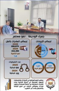 اخبار المناطق: أكثر من 167 مليار ريال إيرادات جمرك منفذ الوديعة البري في السنة الماضي.