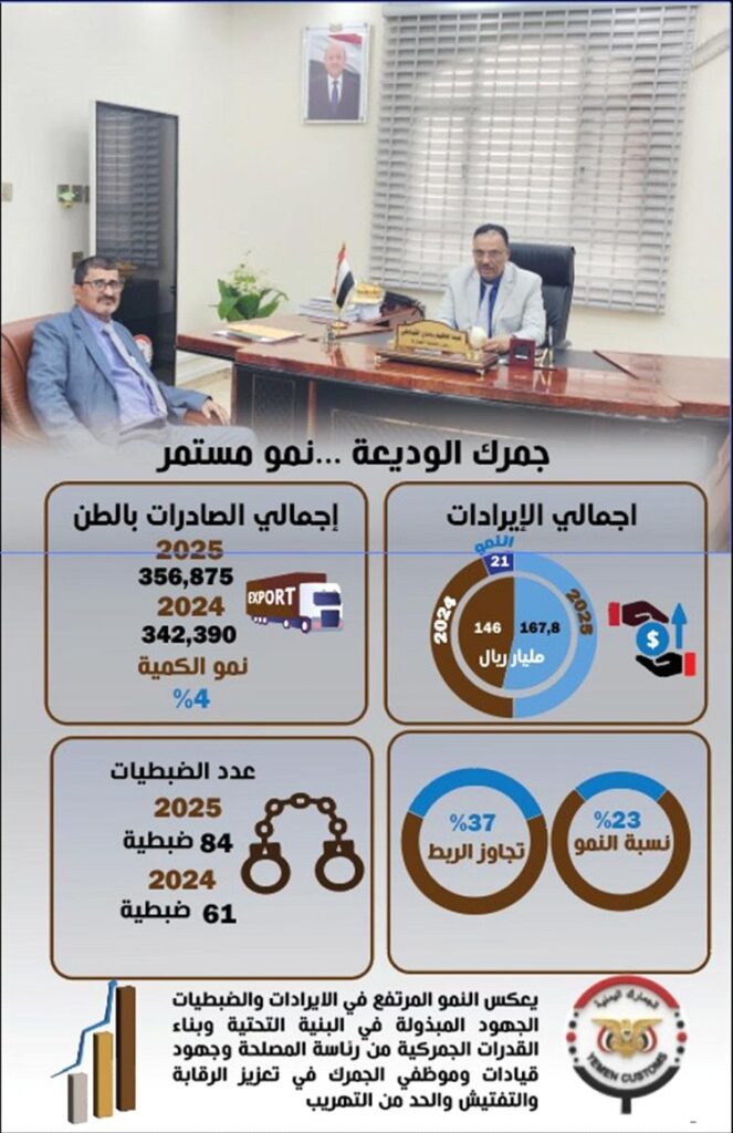 اكثر من (167)مليار ايرادات جمرك منفذ الوديعة البري خلال العام المنصرم  2025م