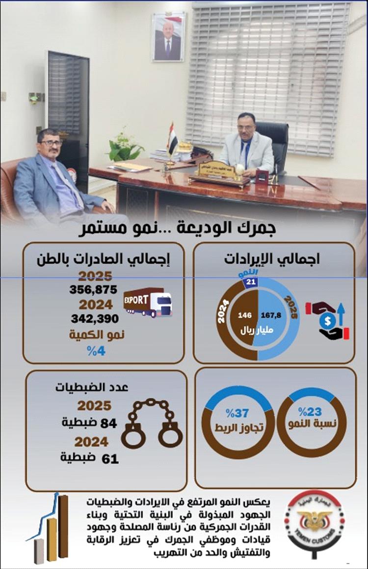 اكثر من (167)مليار ايرادات جمرك منفذ الوديعة البري خلال العام المنصرم  2025م