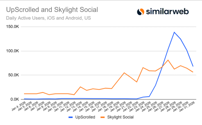 تيك توك يتعافى من تراجع الاستخدام الذي استفادت منه التطبيقات