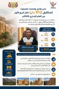 تقارير وردت الآن: 912 سائحاً يزورون وادي وصحراء حضرموت في الربع الأول من عام 2026