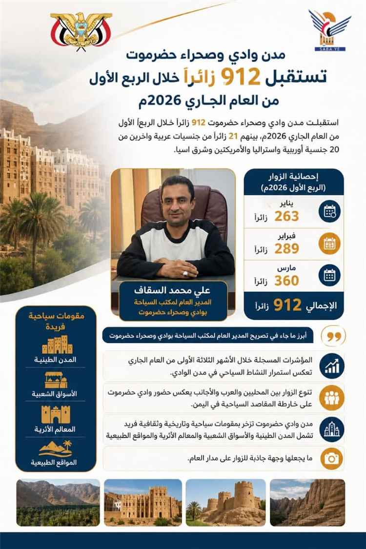 تقارير وردت الآن: 912 سائحاً يزورون وادي وصحراء حضرموت في الربع الأول من عام 2026