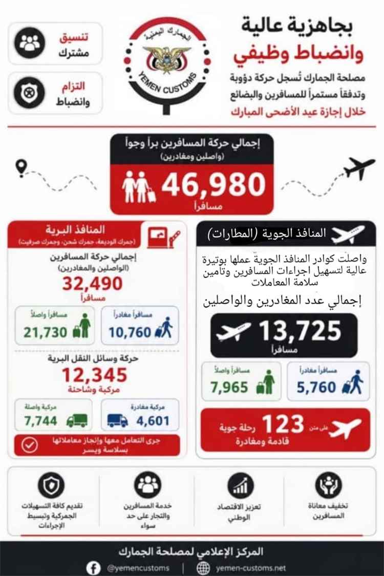 اخبار عدن – الجمارك تسجل مرور 46,980 مسافراً خلال إجازة عيد الأضحى وتؤكد استمرار الحركة