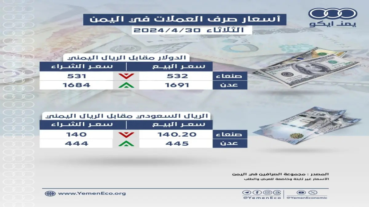 انفجار في سوق الصرف: الريال اليمني يصمد أمام العاصفة... شاهد الفارق الصادم بين صنعاء وعدن!
