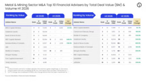 المشورة المالية لعمليات الاندماج والاستحواذ من BMO Capital Markets في قطاع التعدين للنصف الأول من عام 2026
