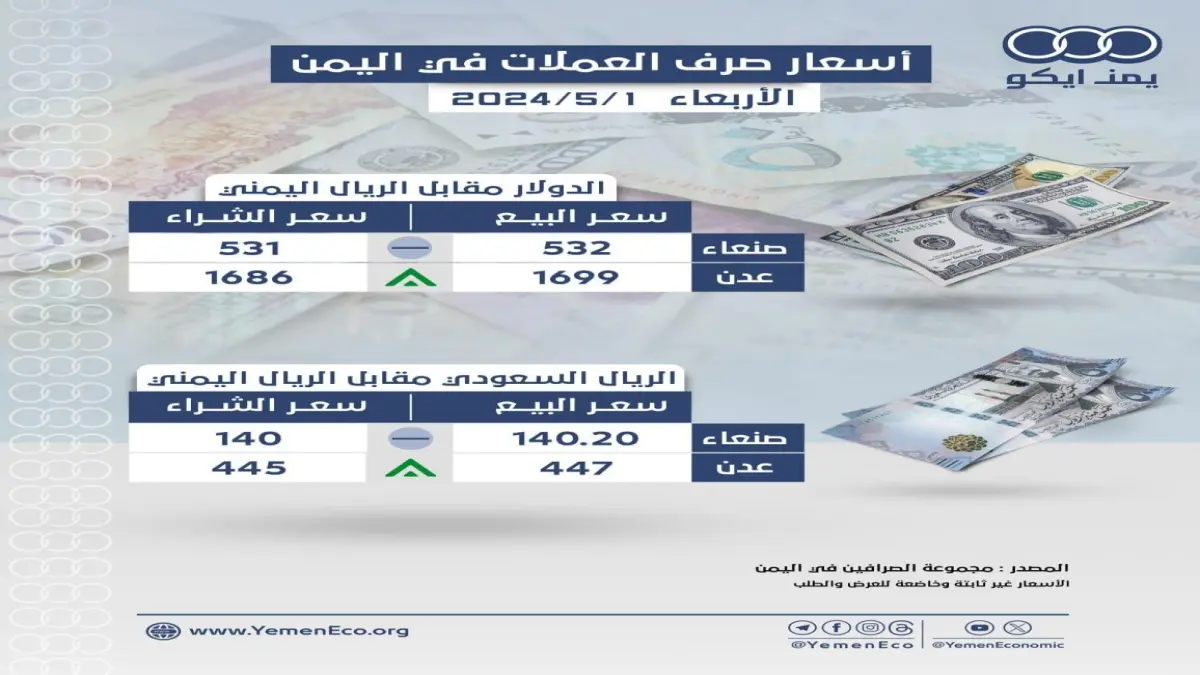 إنهيار غير مسبوق: سعر الدولار يقفز إلى 1573 ريال يمني في تعاملات السبت - هذه حقيقة الأرقام
