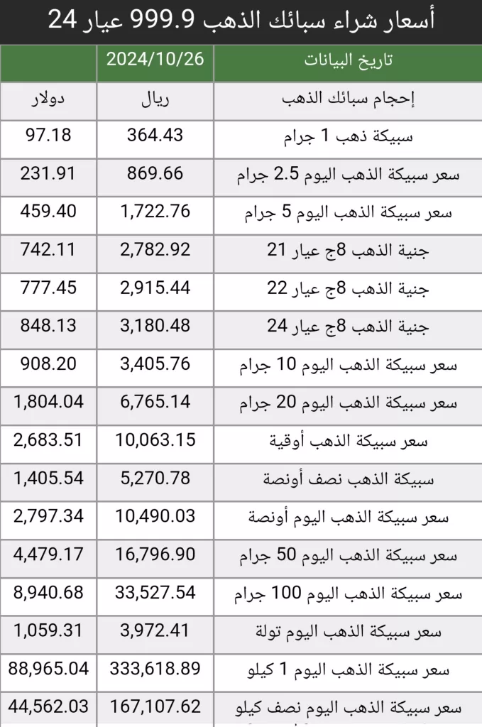 أسعار الذهب في السعودية اليوم